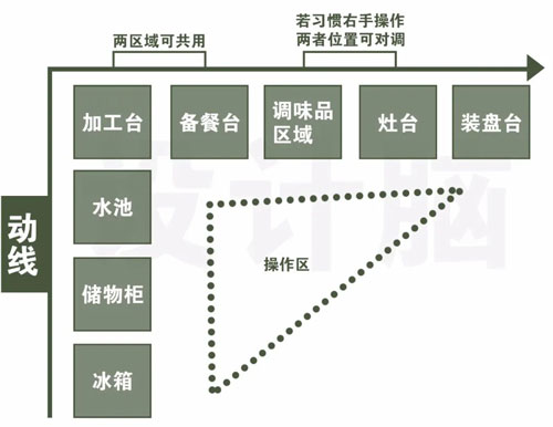 室內(nèi)設(shè)計(jì)廚房該如何布局設(shè)計(jì)？